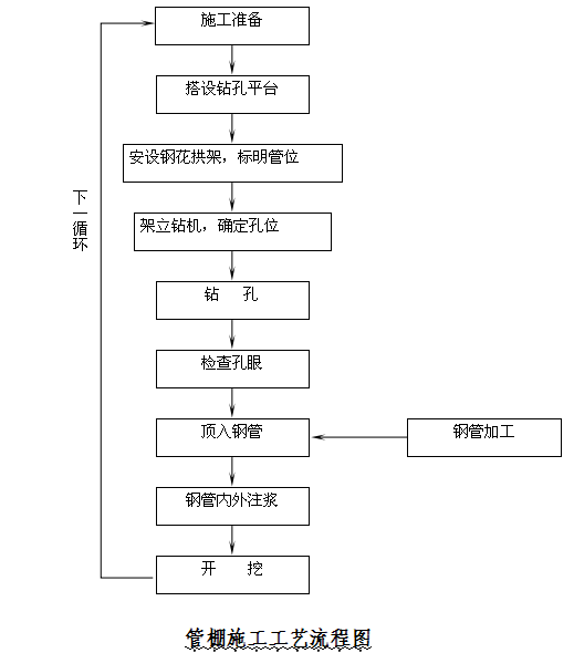 管棚施工工艺流程图解