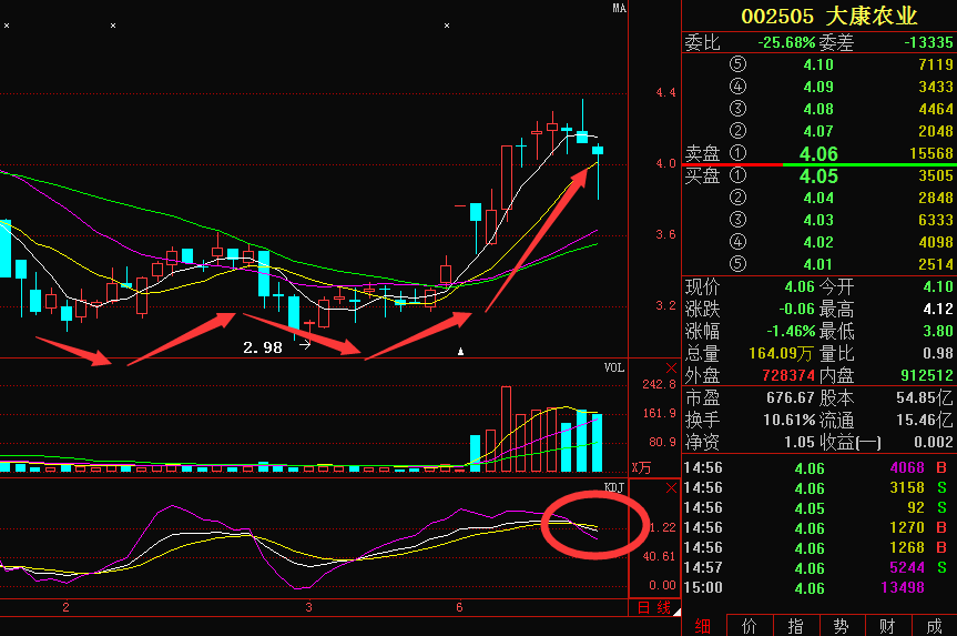 大康農業002505主力資金悄悄佈局 下週走勢成定局