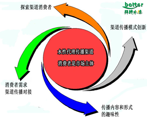 水性漆代理渠道传播 消费者才是市场指挥官