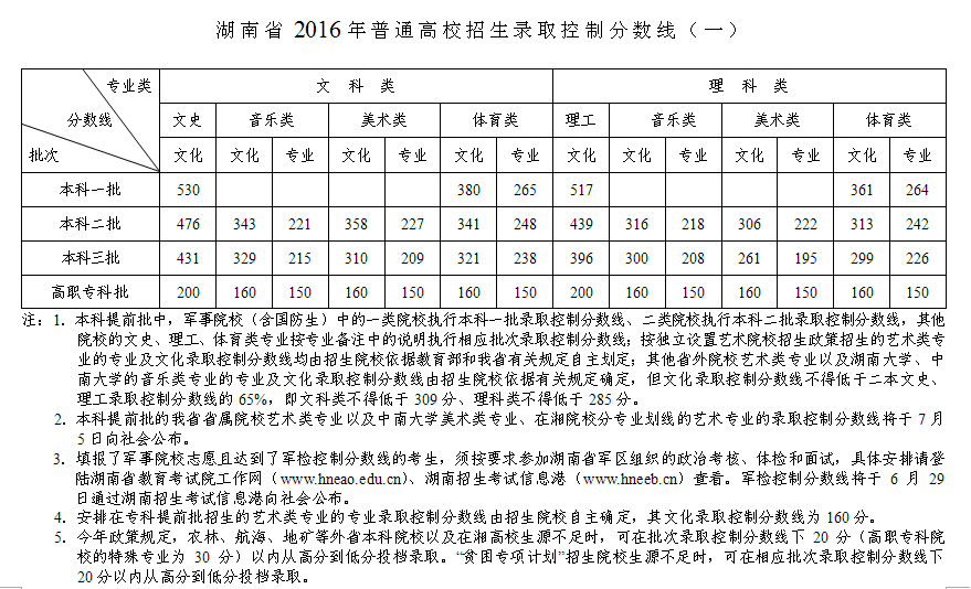 西藏 2016年高考錄取分數線公佈