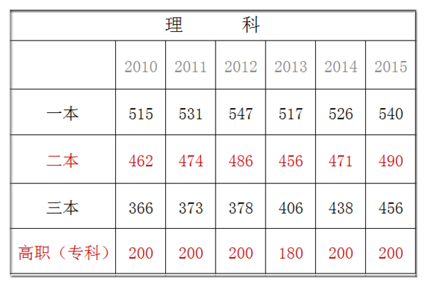 2009年江苏省高考分数段