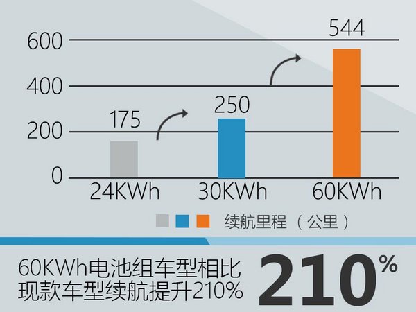 日產純電動車續航里程將翻倍超特斯拉