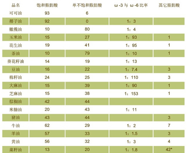 茶油和橄榄油的区别在于多元不饱和脂肪酸含量:亚麻酸和亚油酸的含量