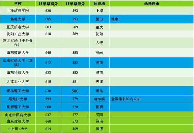 500多分大学_高考分数线500多分的大学_高考500分能上什么大学