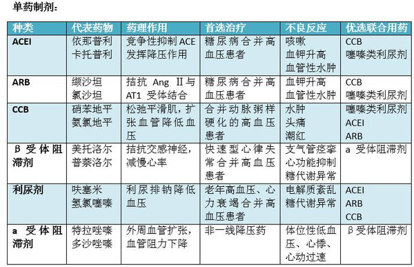 輕鬆掌握高血壓的治療