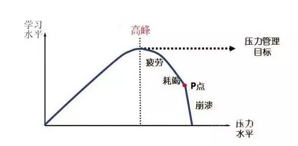 压力与效率呈倒"u"型曲线所以,当家长们想要说服孩子做某件事或不做某