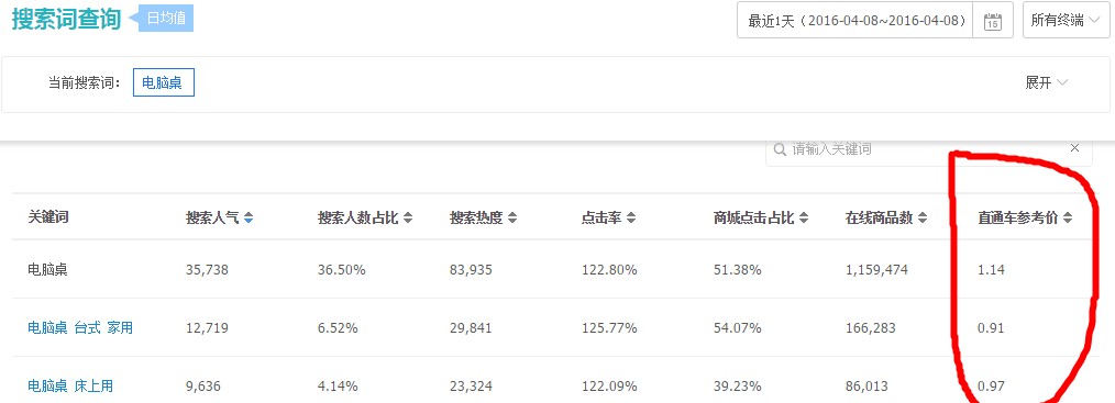 淘宝卖家在访客不变的情况下如何提升店铺销售额