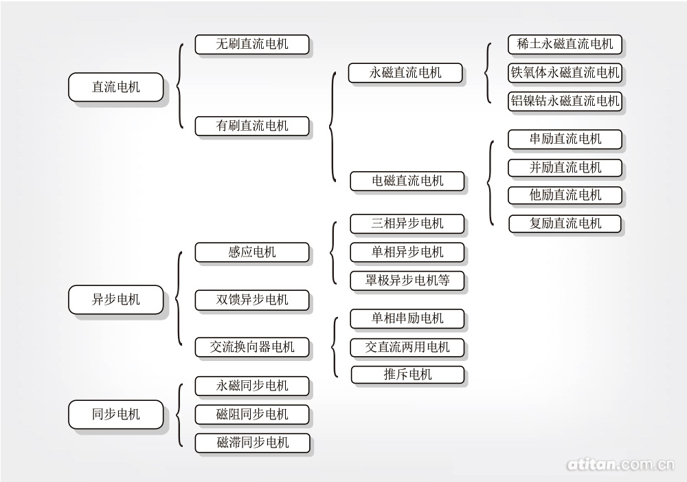 漲知識】一分鐘帶你瞭解電機的分類