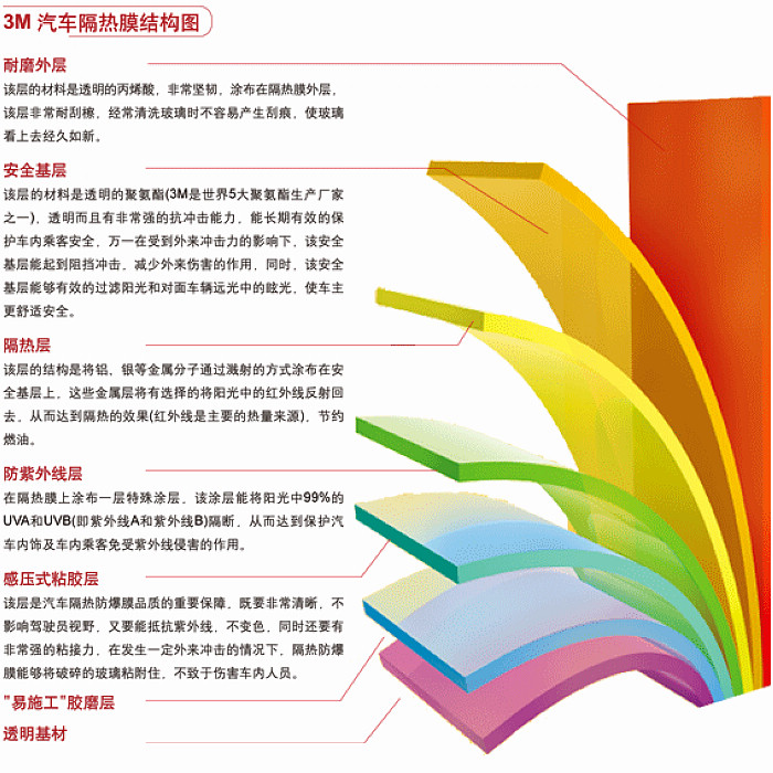 汽車太陽膜四大參數