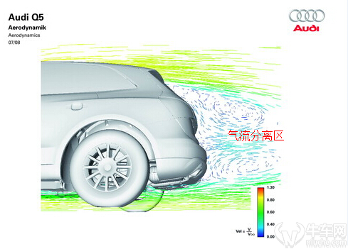 汽车尾部因为气流发生分离形成漩涡低压区域