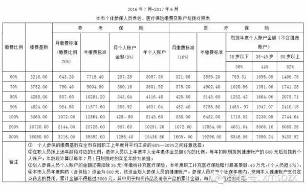 廈門2016年社保繳費基數調整消息