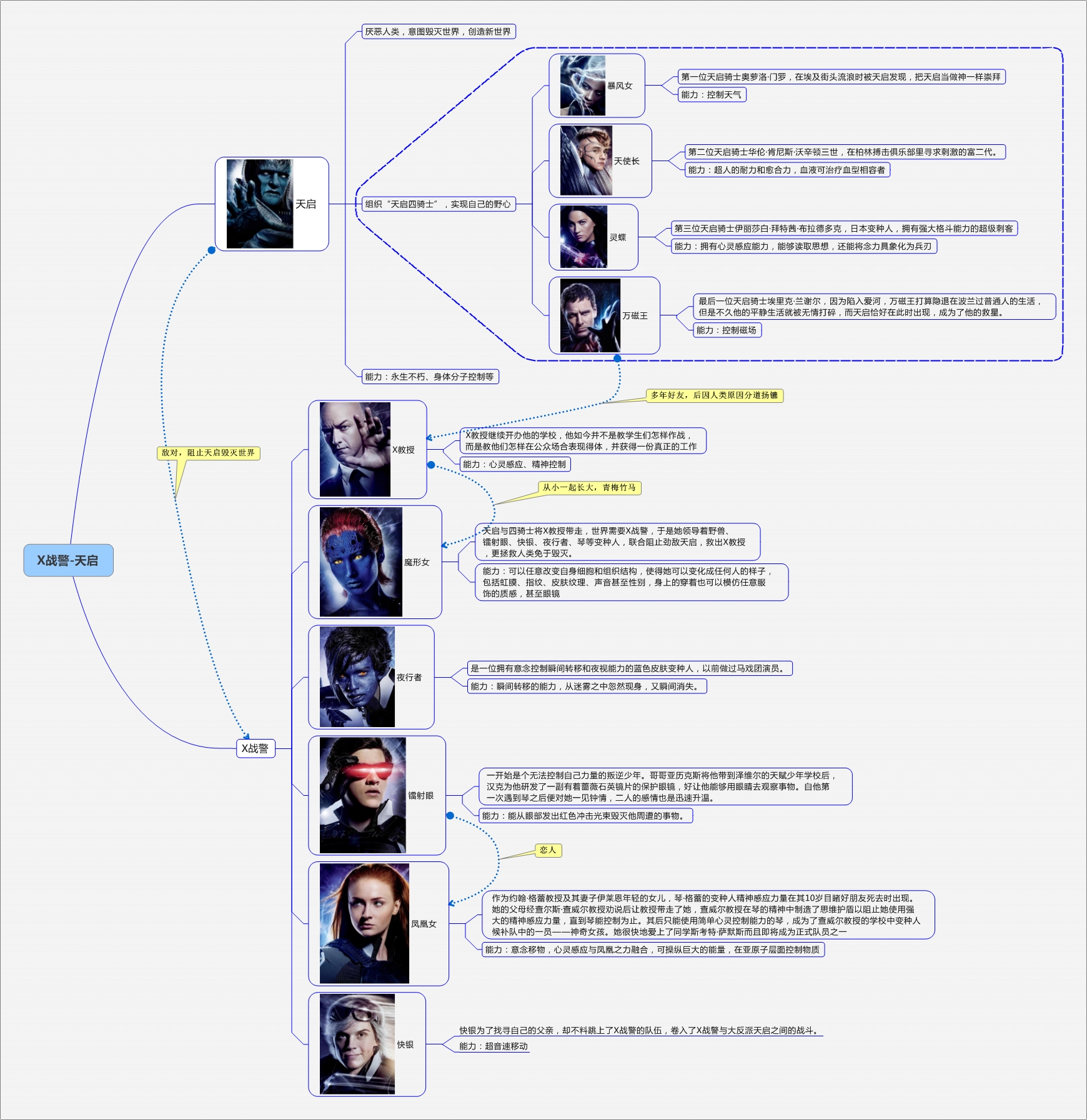 思维导图带您快速了解《x战警:天启》人物关系