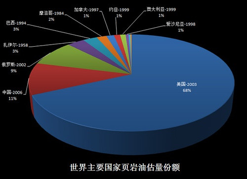 目前美國原油儲量達到世界第一?仍然囂張