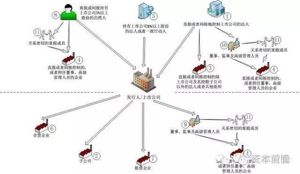 科技 正文 一:关联方,关联交易的认定 1,确定拟上市的关联方是