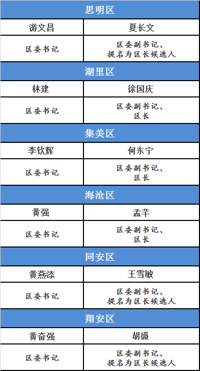 厦门五区一批党政主要领导调整