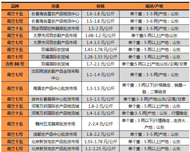 土豆价格持续低位运行,最新产地及市场行情一览