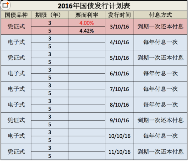 7月10日国债利率查询 2016年国债发行计划时间表