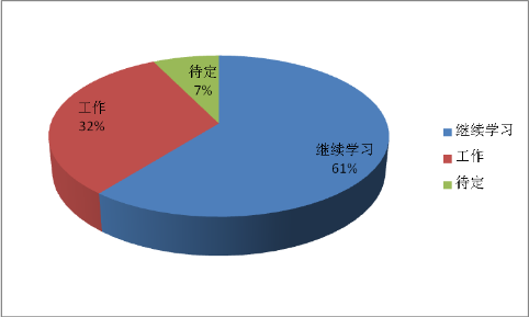 图表 二 2015届校外经双毕业生国内升学所在学校情况