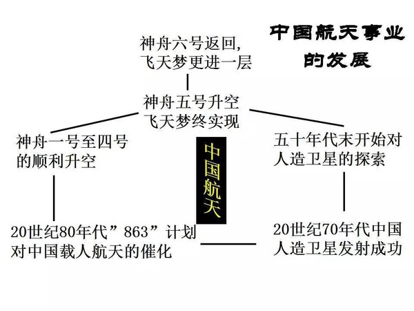 飞向太空港思维导图ppt图片