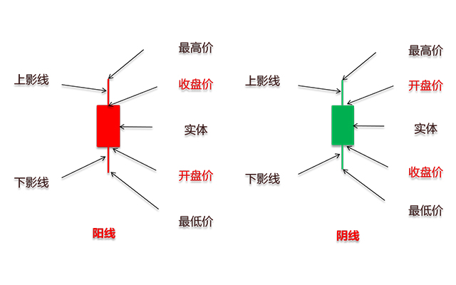 股票阴阳线图解图片