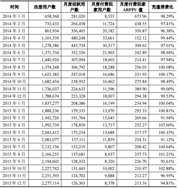 啪啪三国,神雕侠侣游戏运营数据及用户属性