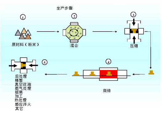 粉末冶金流程图图片