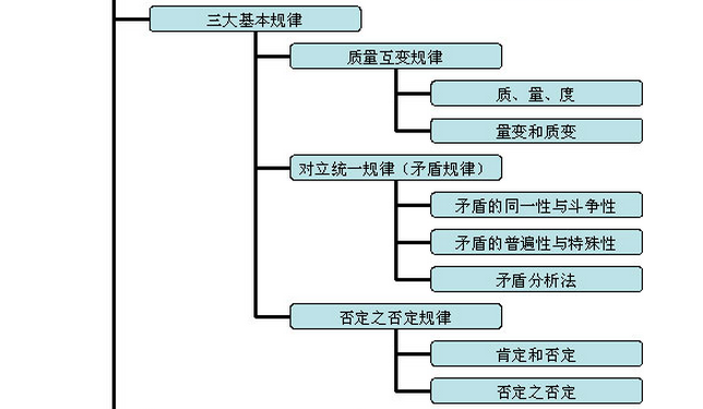 哲學辯證法矛盾觀近年高考題彙集