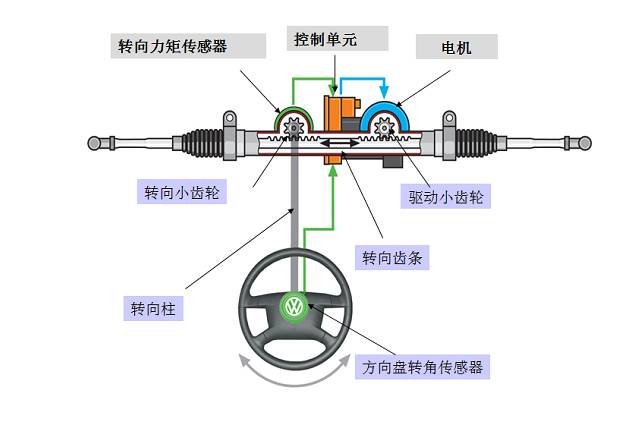 機械式液壓動力轉向系統汽車上的助力基本上分為三種:我們知道,方向盤