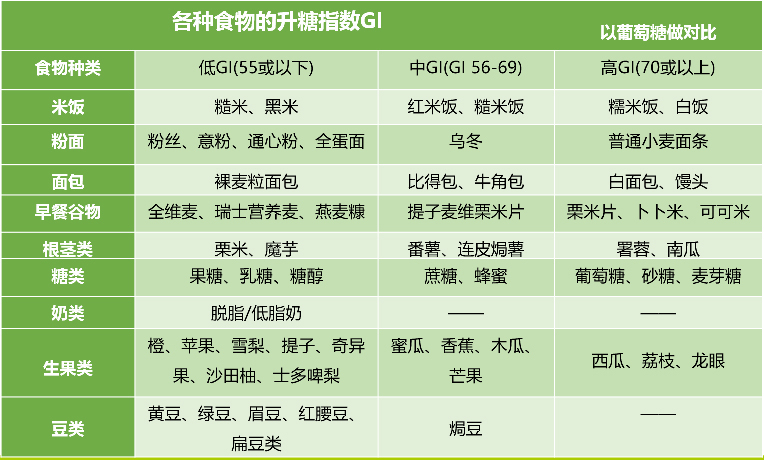 (ps:尽量选择gi值低的食物)增加日常运动时间:不要把运动局限于自己