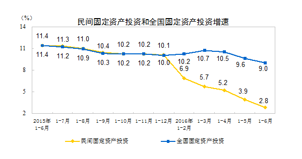 财经 正文 今年下半年的gdp料仍可维持6.5%或以上增速,全年应可达至6.