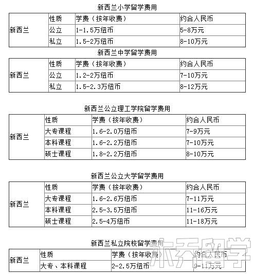 新西兰一年留学费用