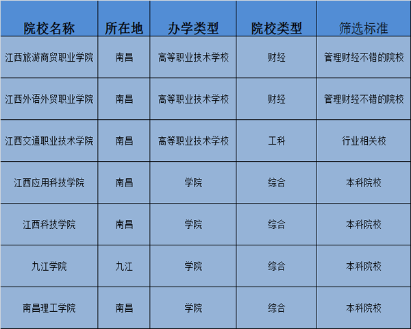 江西省物流管理专业哪个大专高职大学好