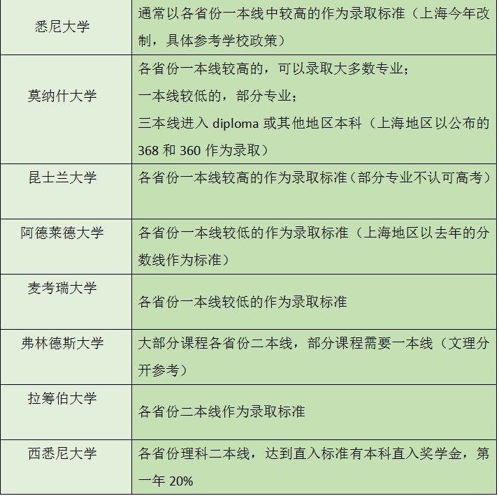 昆士兰科技_昆士兰科技大学预科 queensland_昆士兰科技大学硕士专业