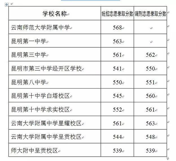 昆明主城区初级中学民办排名_2021年昆明民办初中_昆明初中民办学校