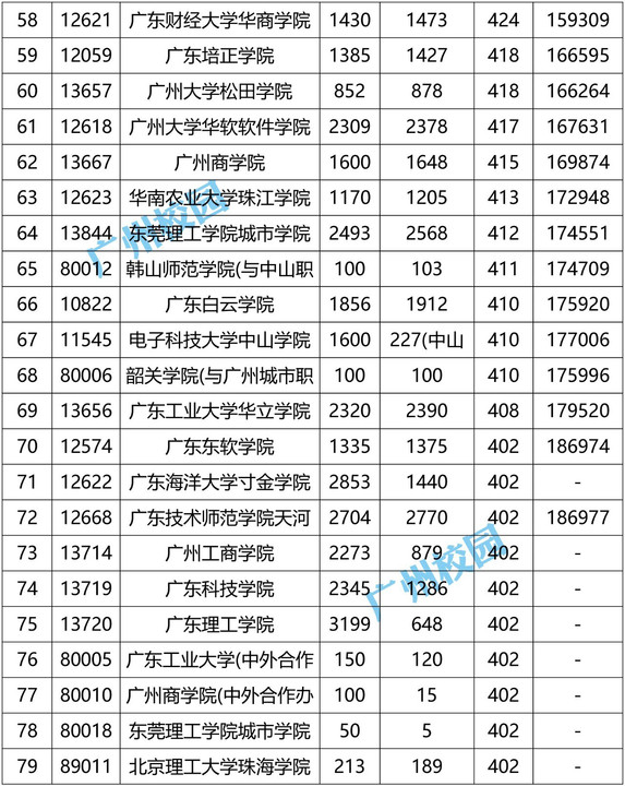 2016广东本科高校录取分数线排行榜!你学校排第几?