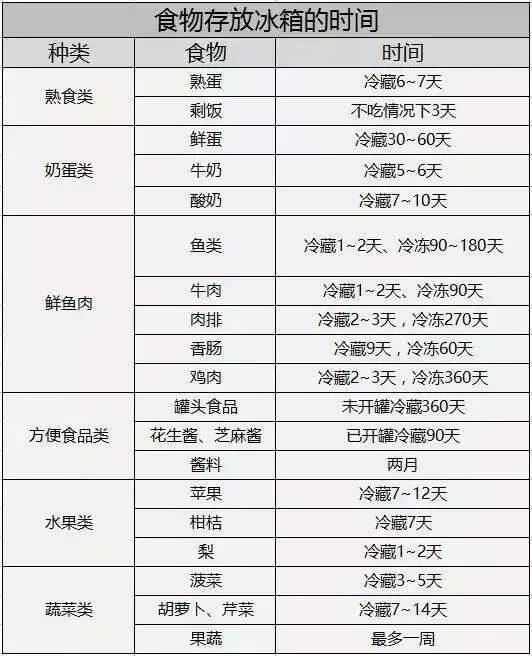 能放多久,一目了然~附上各类食物存放冰箱的时间表将冷冻室里的