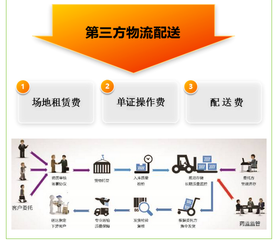 【麦络物流】一体化物流配送服务