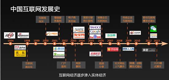 互联网在中国发展的时间虽然不算很长,不过外贸互联网已经走过了三个