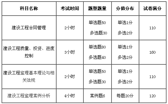 注册监理工程师考试分值(注册监理工程师考试试题类型)