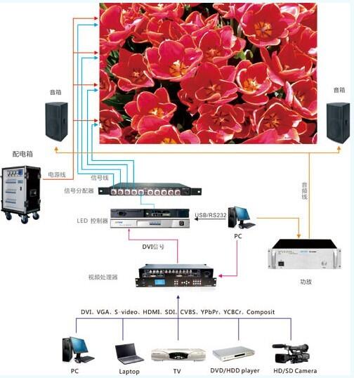 led显示处理系统和前端的图像拼接处理系统,通过一套大屏幕控制管理