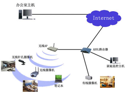 無線ap可以做無線監控嗎