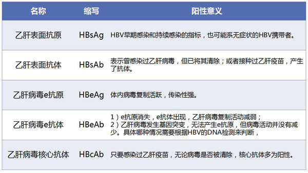 乙肝五项的内容及意义乙肝病毒(hbv)标志物有三对,由于技术方面的原因