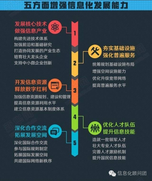 图解国家信息化发展战略纲要