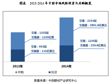 中国风险投资行业市场规模分析