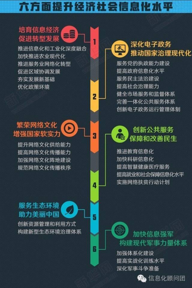 图解国家信息化发展战略纲要