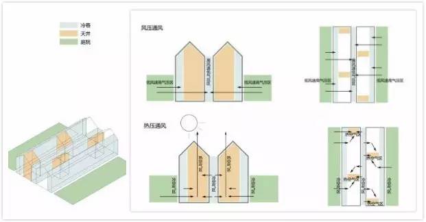 空气温度低,可以和两旁建筑内的热空气形成对流,起到通风降温的作用