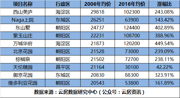 十年,北京從三環到門頭溝,房價漲了多少倍