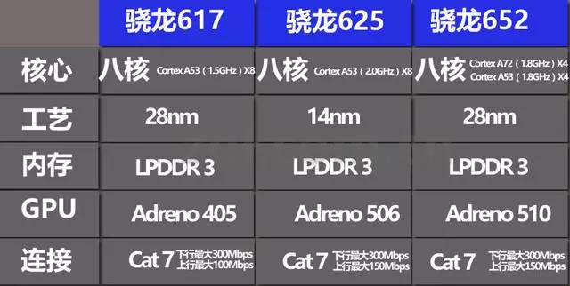 换马甲游戏高通652和625到底啥区别