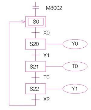 plc的順序控制與sfc的設計問題