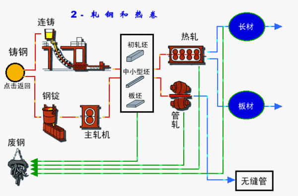 转炉生产流程:炼钢厂先将熔铣送前处理站作脱硫脱磷处理,经转炉吹炼后